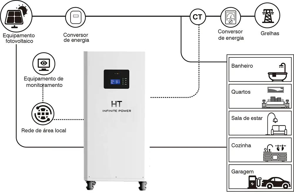 Bateria de armazenamento HT InfinitePower