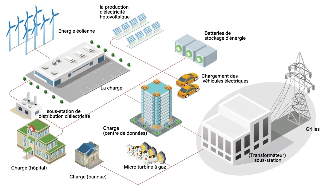 Schéma de principe de fonctionnement du microgrid