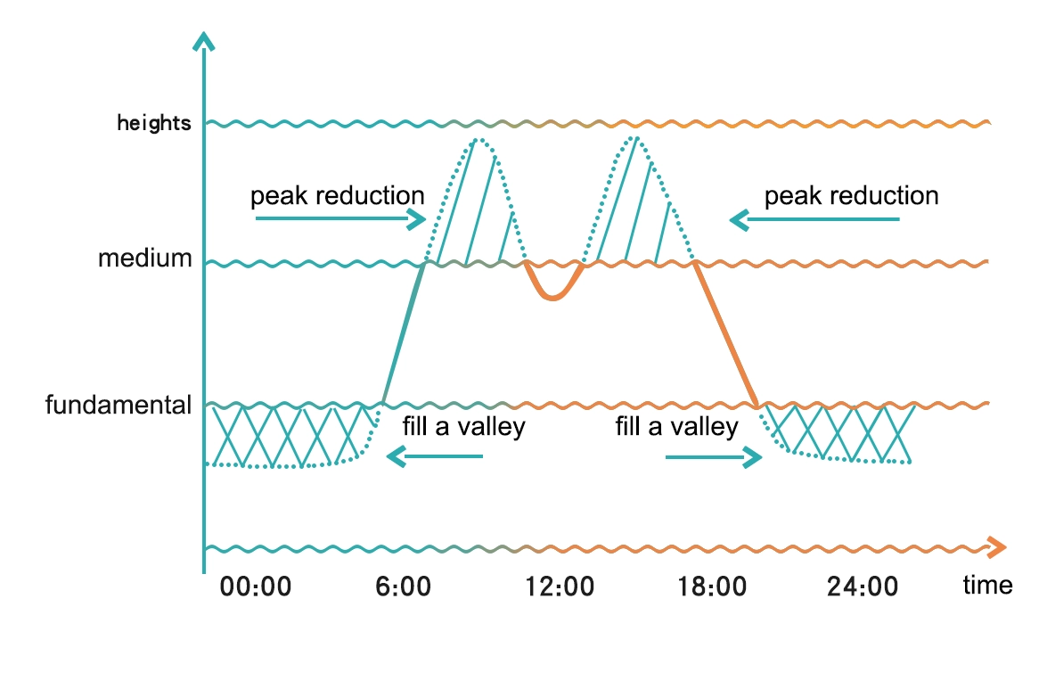 Peak balancing function of ht infinite power industrial and commercial energy storage system