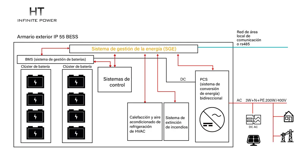 Sistema de Conversión de Energía Integrado en el Sistema de Almacenamiento de Energía