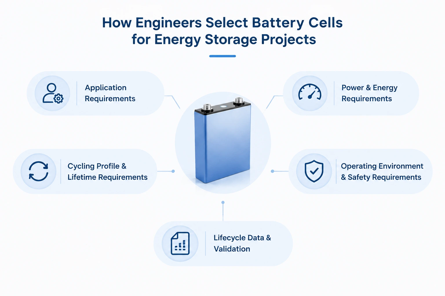 The engineer selects the batteries for the energy storage project based on the requirements.