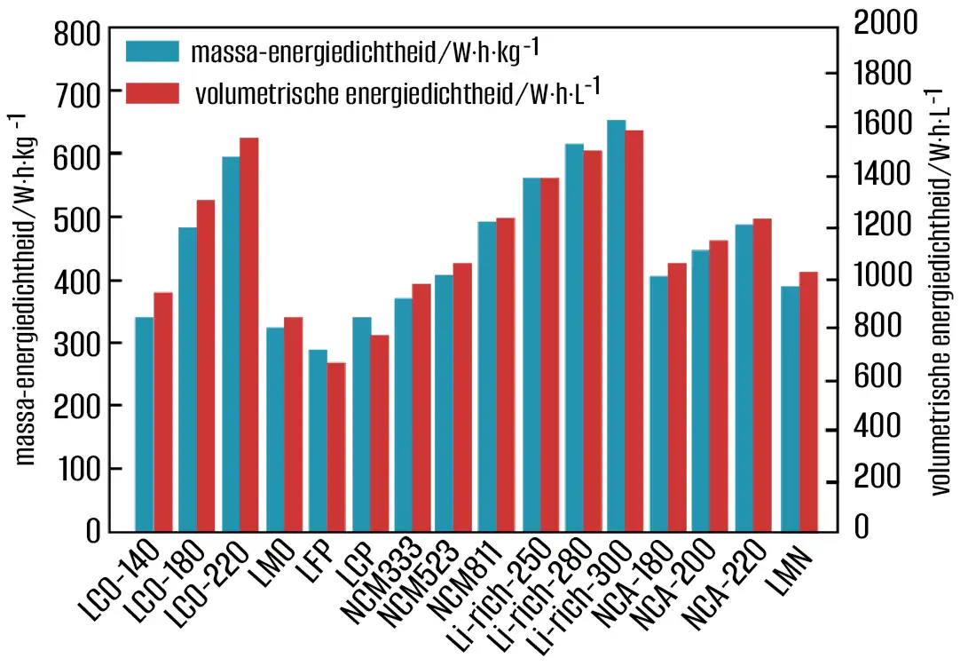 Energiedichtheid en duur van de opslagbatterij