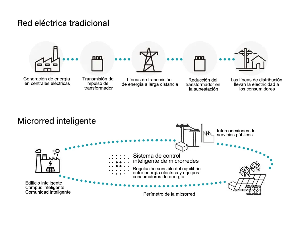 La diferencia entre las redes eléctricas convencionales y las microredes de baterías