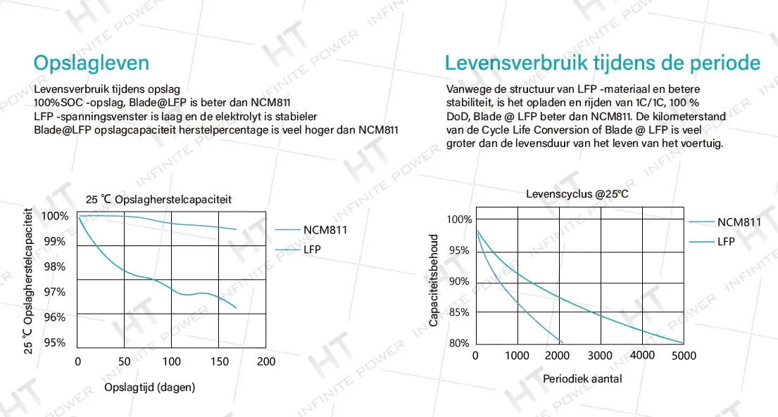 Blade-batterij lang gebrek aan temperatuur en gegevens