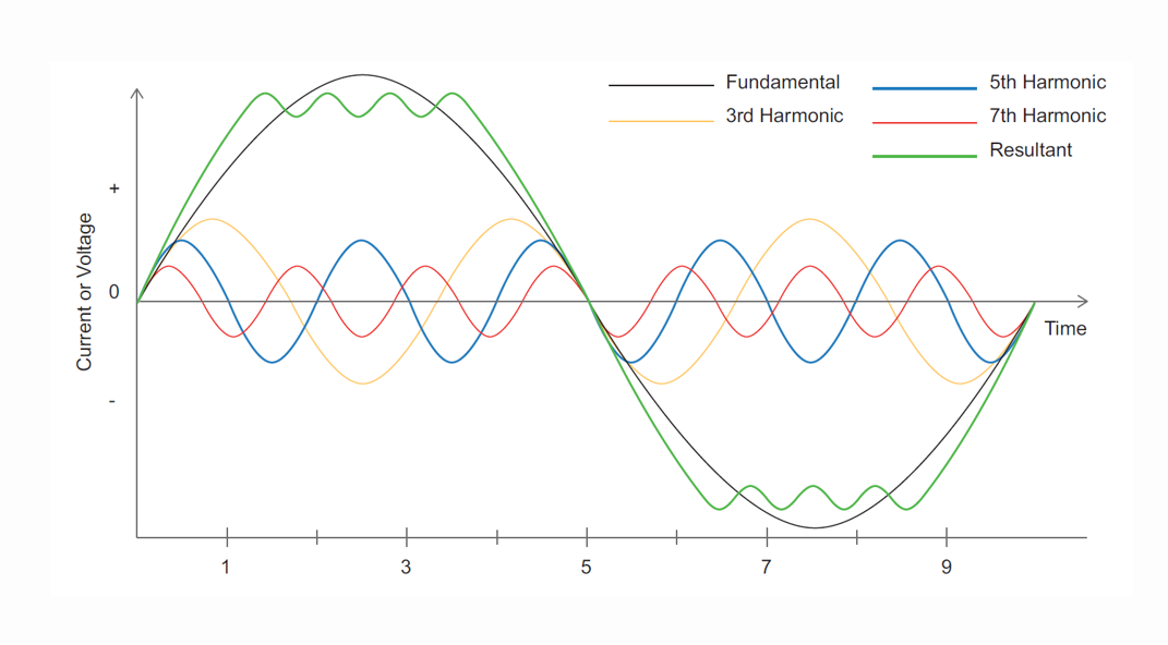Harmonique