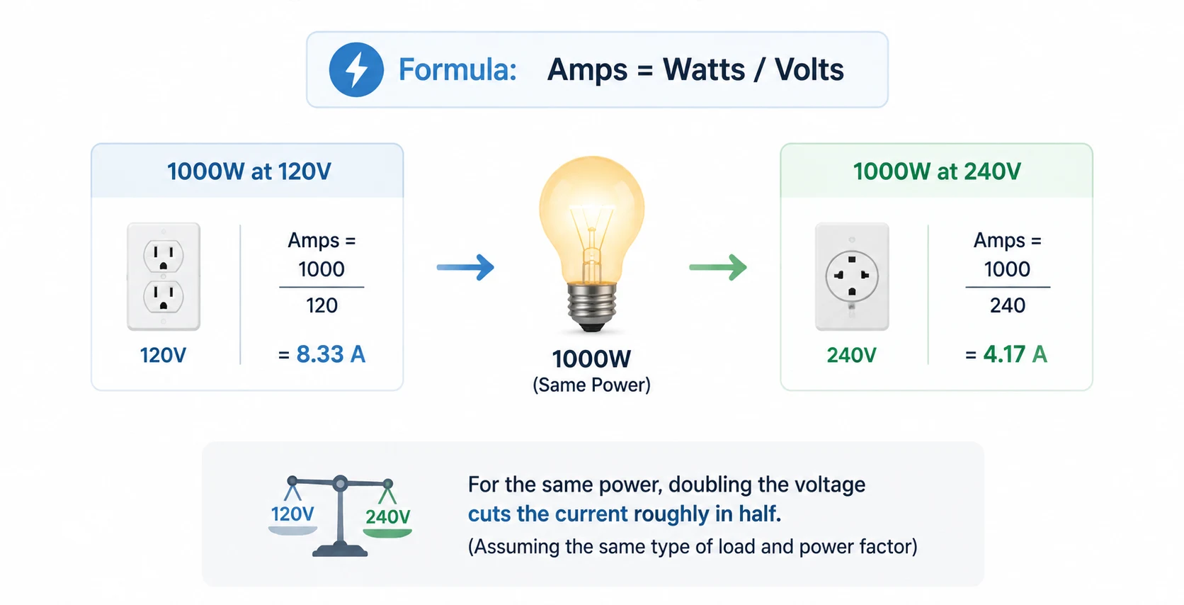 Single‑Phase Watts to Amps (120V / 240V)
