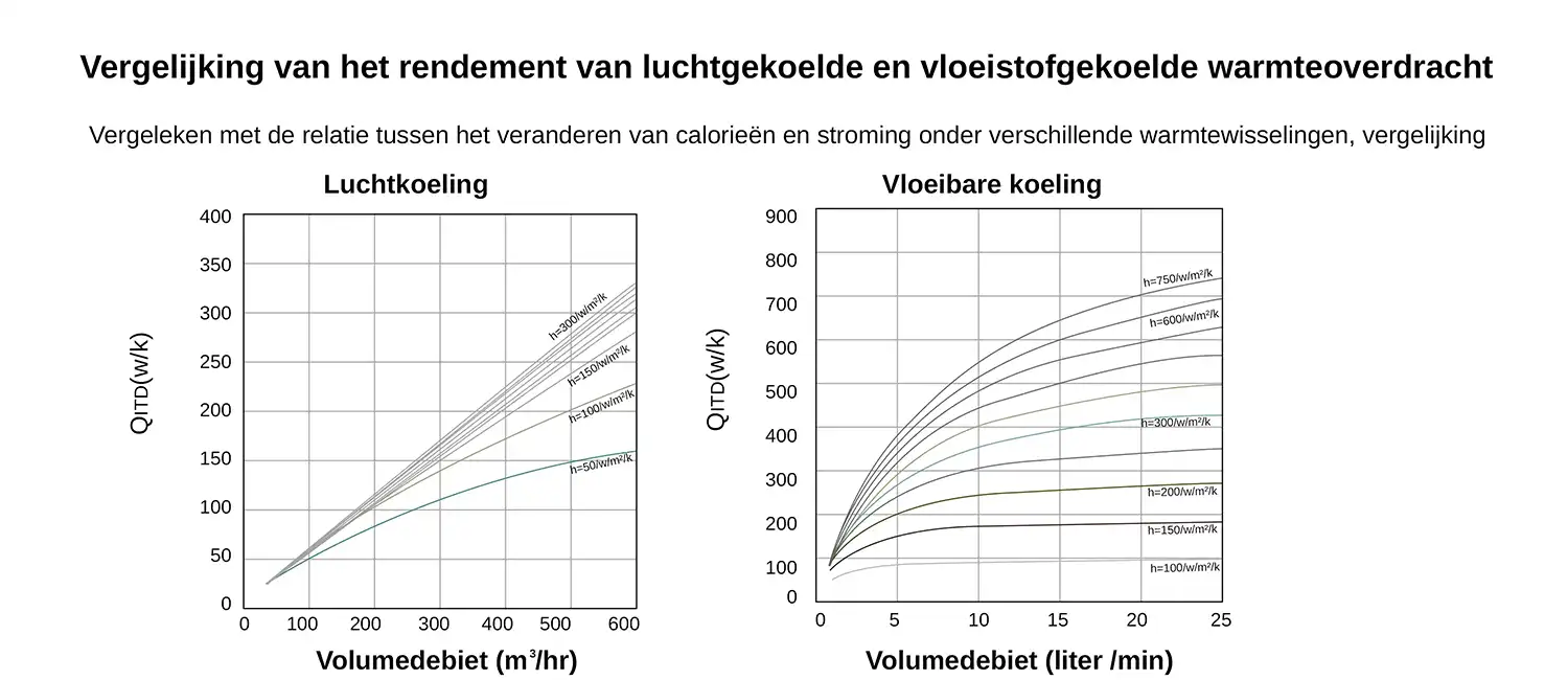 Vergelijking van thermische efficiëntie van vloeistofgekoelde en luchtgekoelde energieopslagsystemen