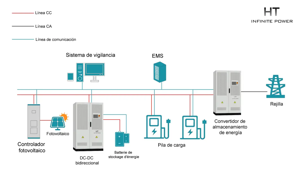 Solución de almacenamiento de energía con cableado de bus DC