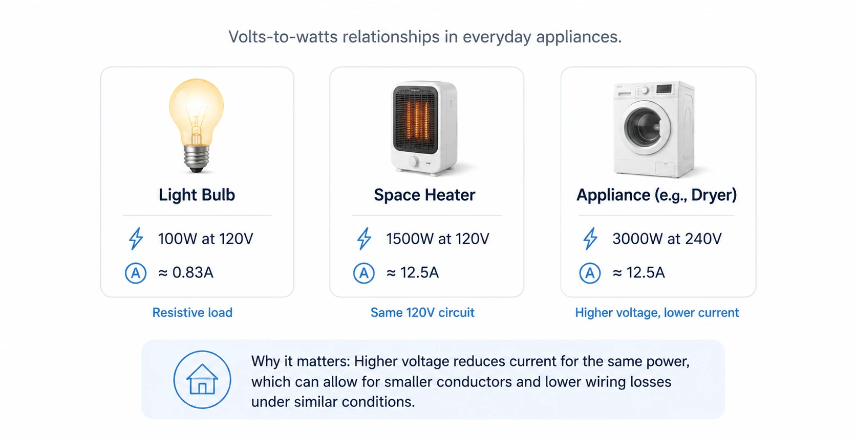 Volts-to-watts relationships in everyday appliances