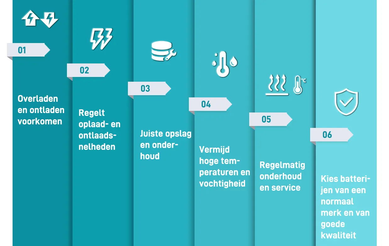 Factoren die de levensduur van energieopslagbatterijen beïnvloeden