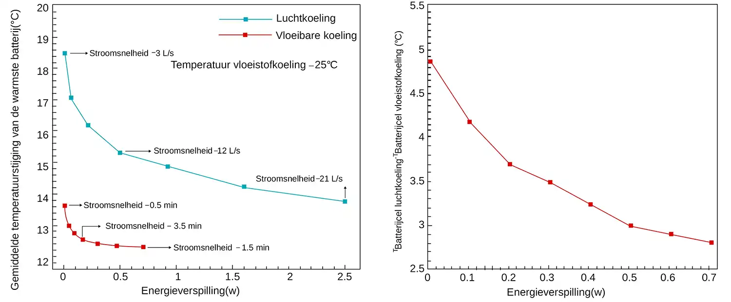 Veiligheid van vloeistofgekoelde en luchtgekoelde energieopslagsystemen