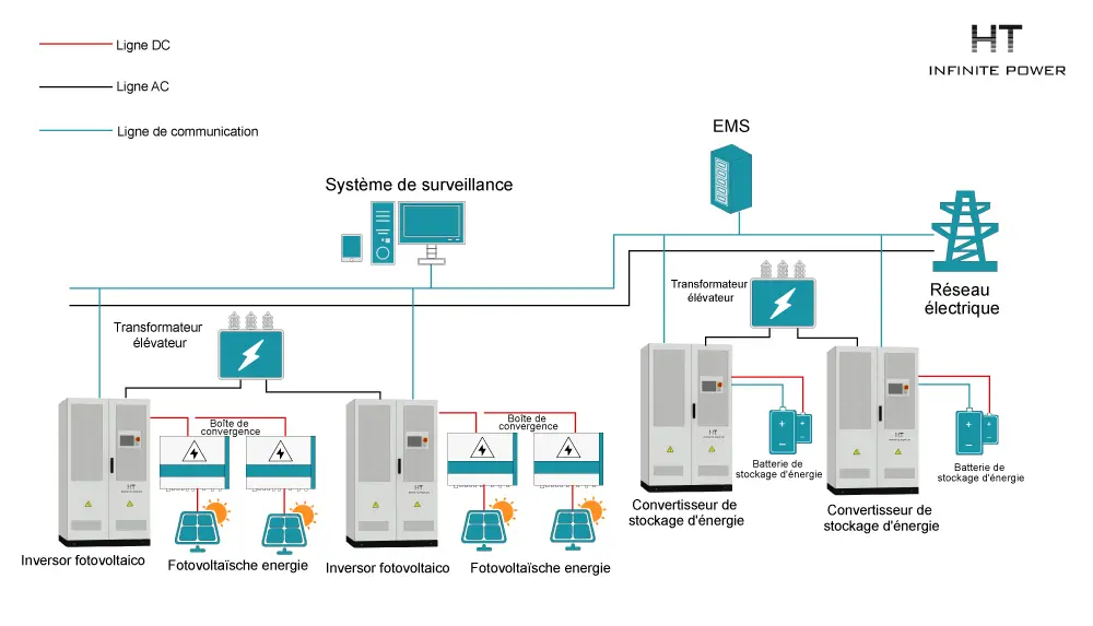 Solutions de stockage d'énergie pour station photovoltaïque avec barre omnibus AC