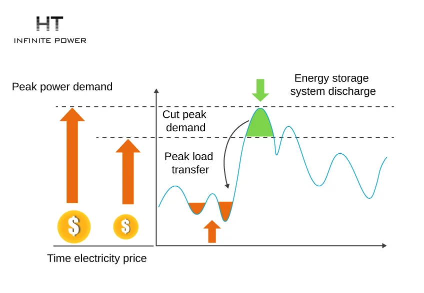 Peak-valley curve chart