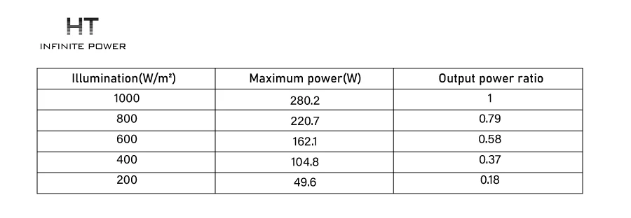 The impact of irradiance on MPPT