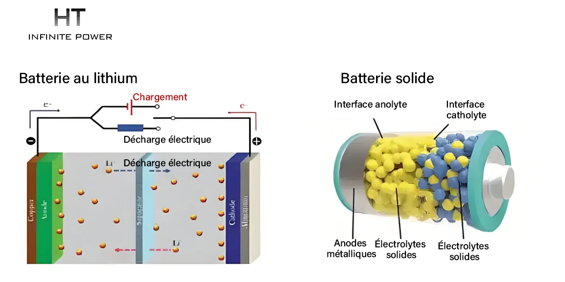 La différence entre les batteries à état solide et les batteries lithium