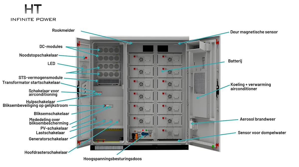 Modulair industrieel en commercieel energieopslagsysteem structuurdiagram