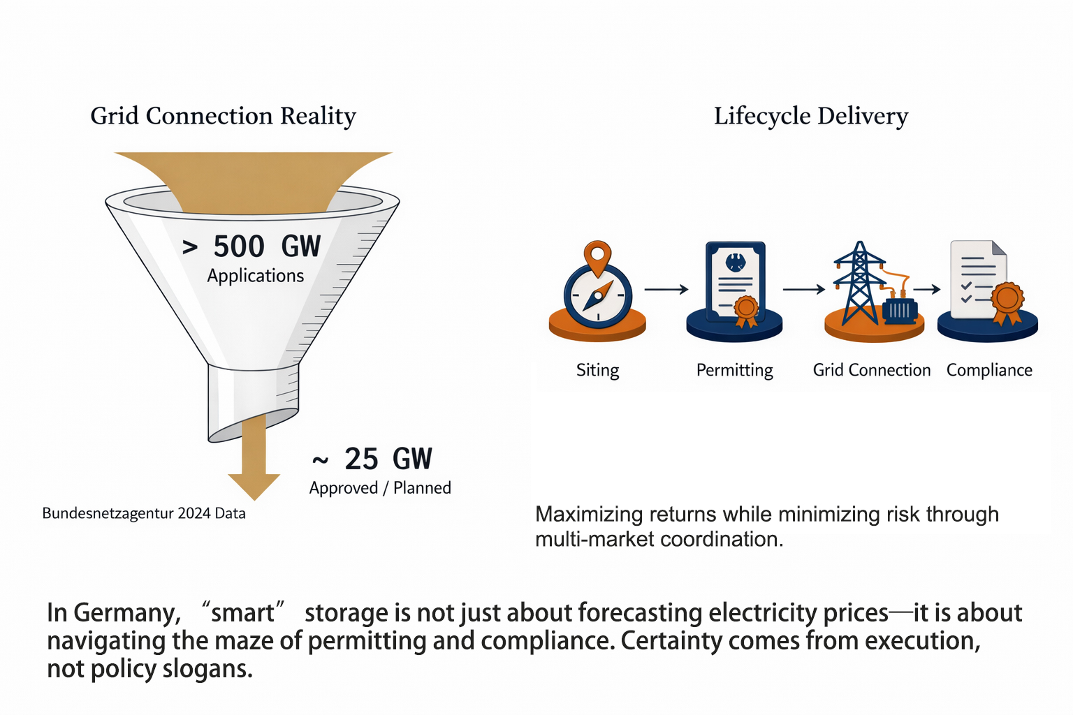 Germany energy storage grid connection bottlenecks and lifecycle delivery process from siting to compliance