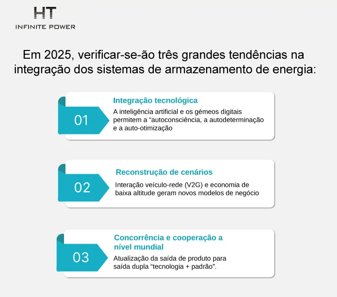 En 2025, la integración de sistemas de almacenamiento de energía presentará tres grandes tendencias