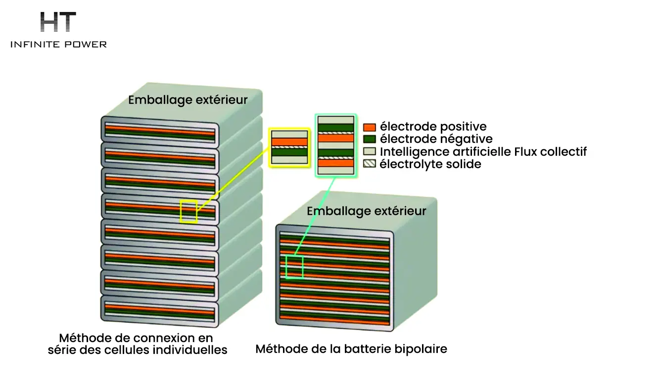 Structure des batteries sodium
