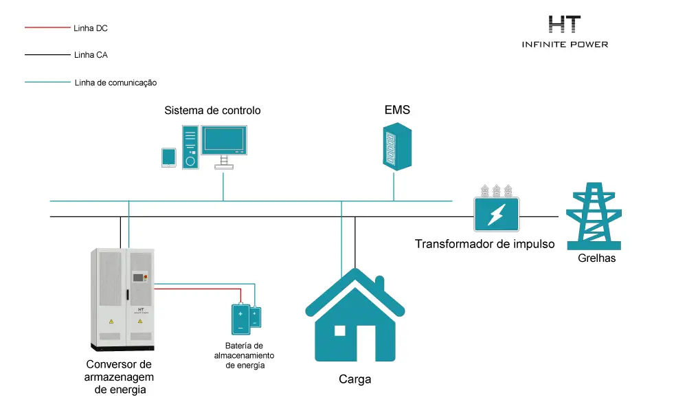 Soluções de armazenamento de energia industrial e comercial