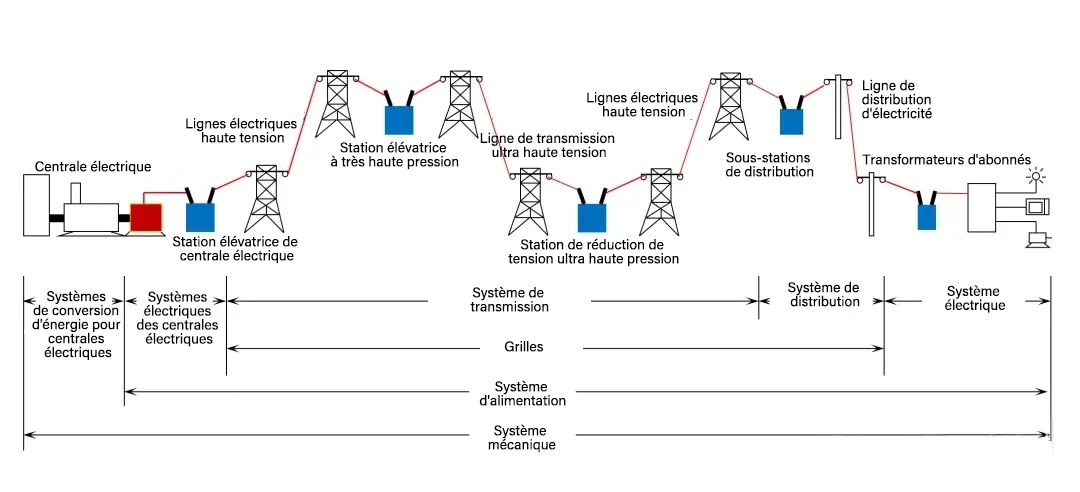 Diagramme de structure du réseau électrique