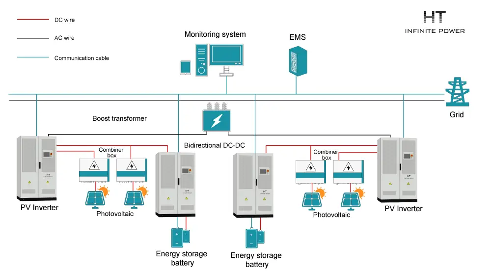 Photovoltaic power station energy storage DC bus solution