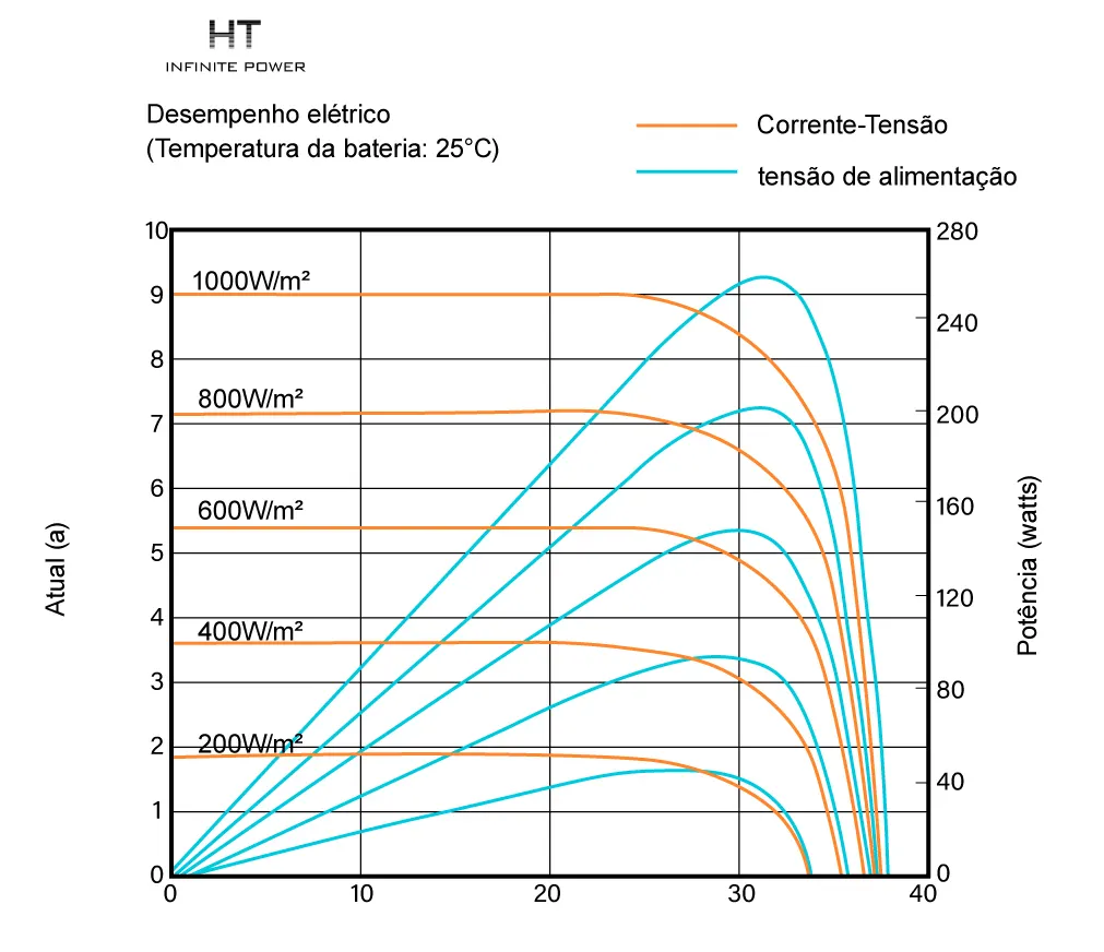 MPPT da Unidade de Geração Fotovoltaica