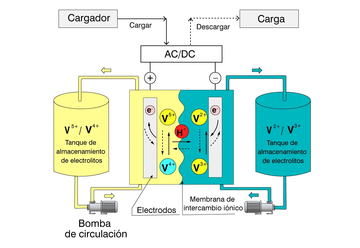 Diagrama esquemático de baterías de flujo