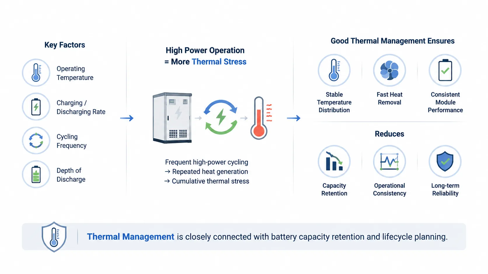 Les causes de la dégradation des batteries sont liées à l’influence des contraintes thermiques.