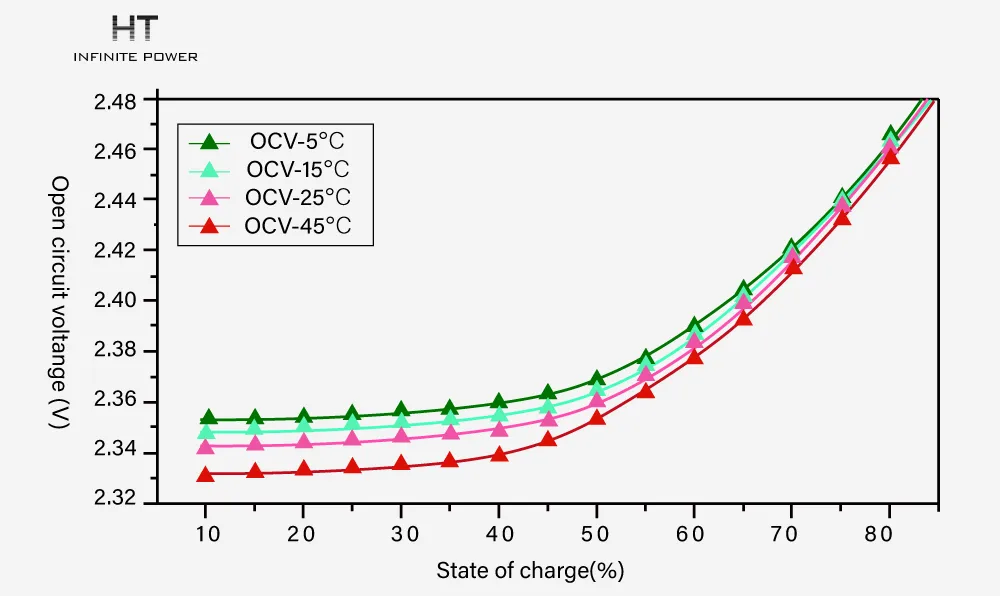 Lithiumtitanaatbatterijen hebben een breed toepassings-temperatuurbereik