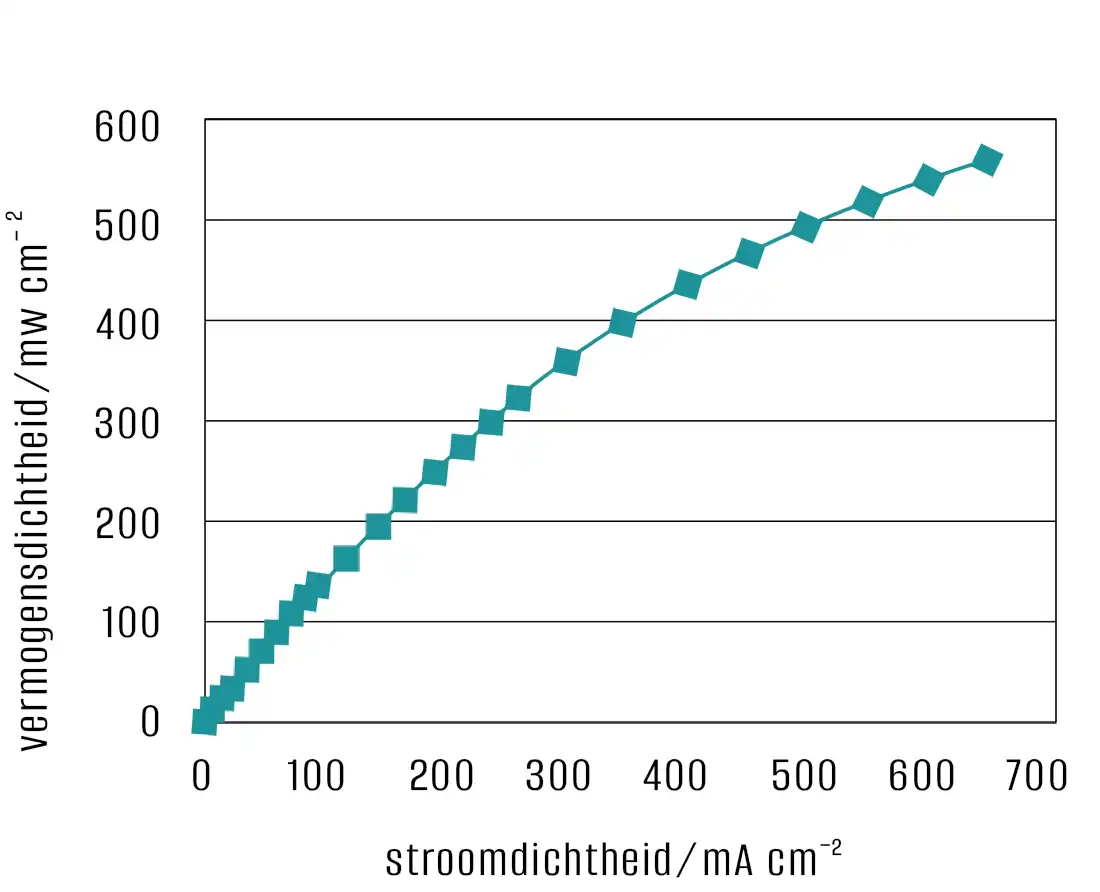 Vermogensdichtheid van de energieopslagbatterij