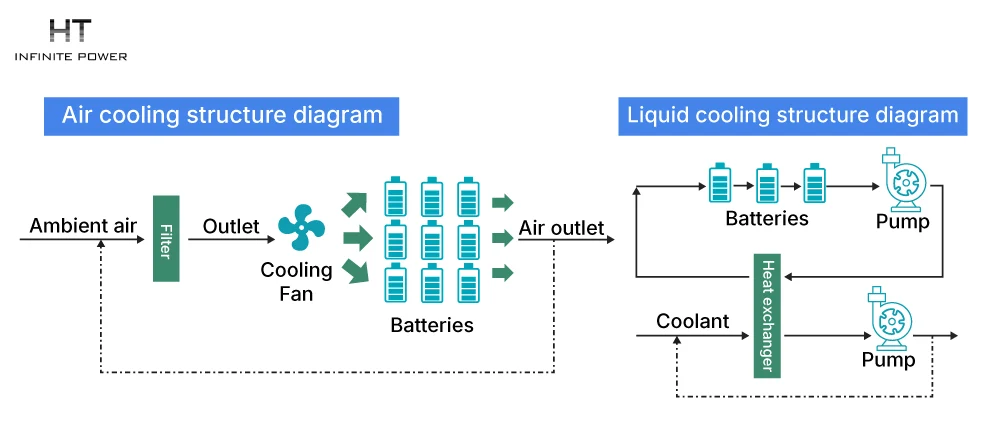 Schémas structurels des systèmes de stockage d’énergie à refroidissement par air et à refroidissement par liquide