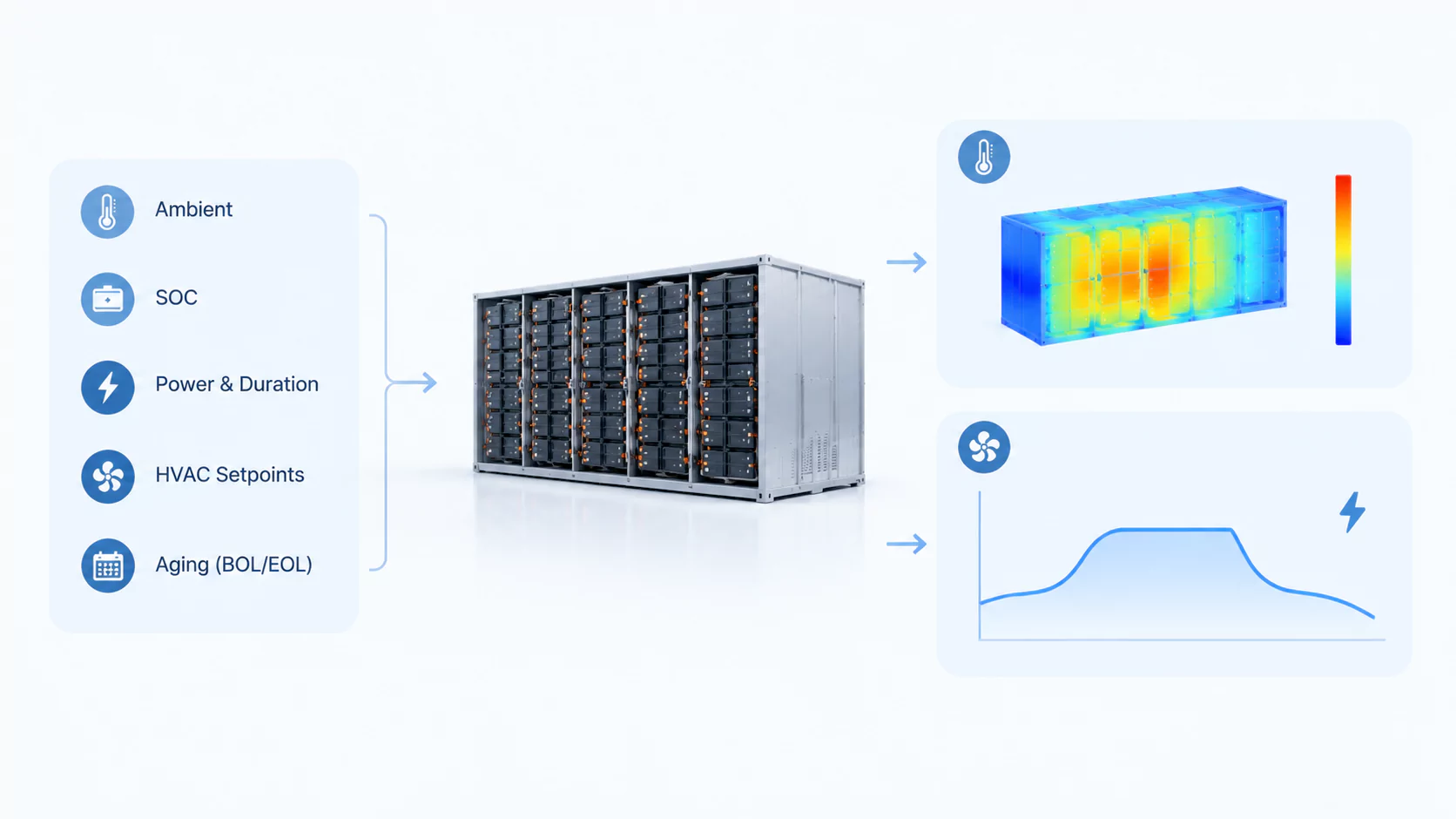 The energy storage system compares the verified thermal performance and auxiliary performance