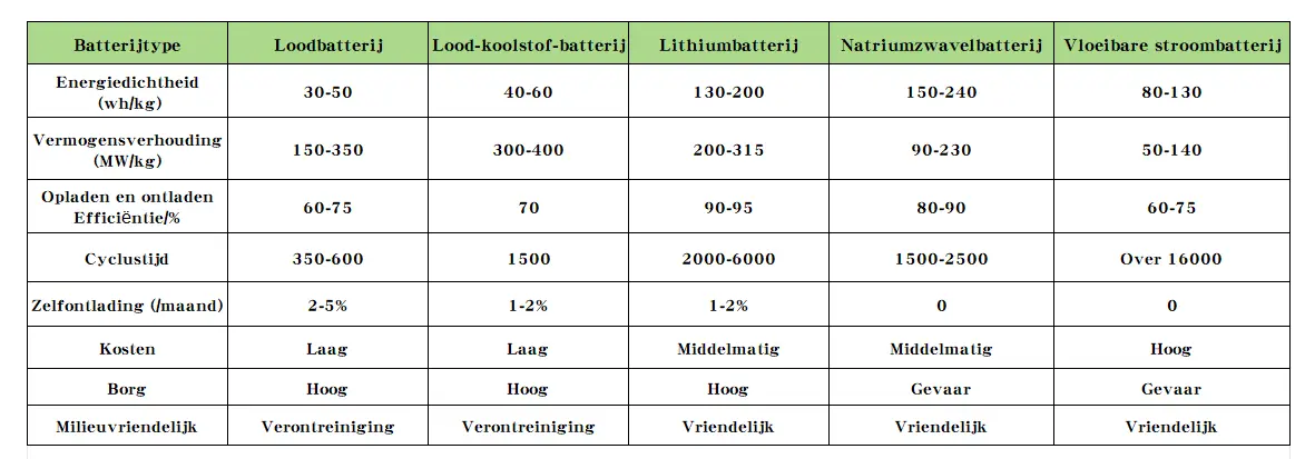 Vergelijking van belangrijke batterijtypen