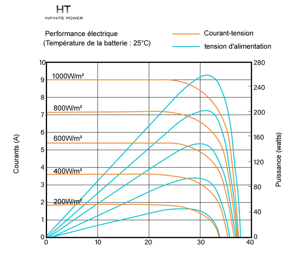 MPPT de l'unité de production photovoltaïque