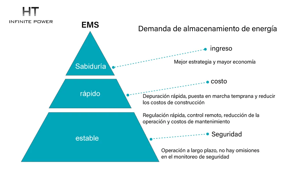Modelo piramidal de evaluación del sistema de gestión de energía