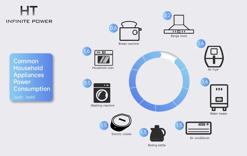 Common power consumption of household appliances