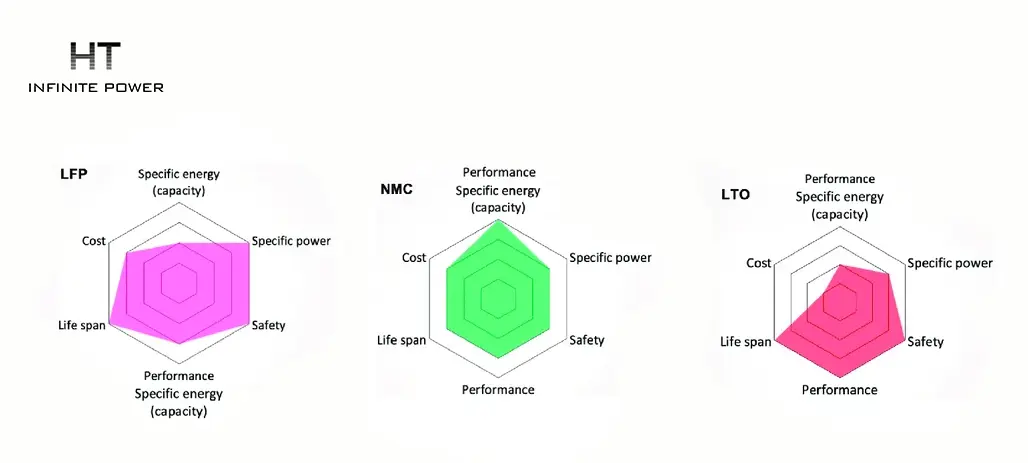 Characteristics of Different Types of Batteries