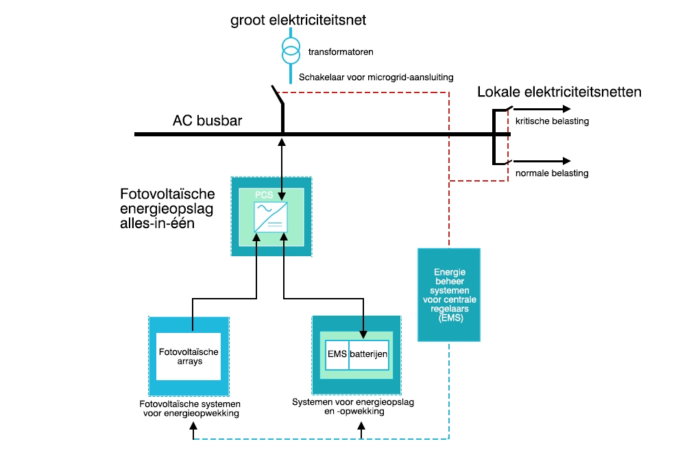 ems lopend diagram van ht oneindig vermogen