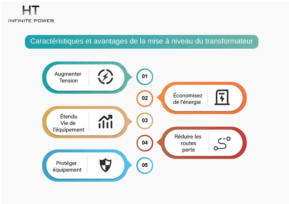Fonctions et avantages des transformateurs élévateurs