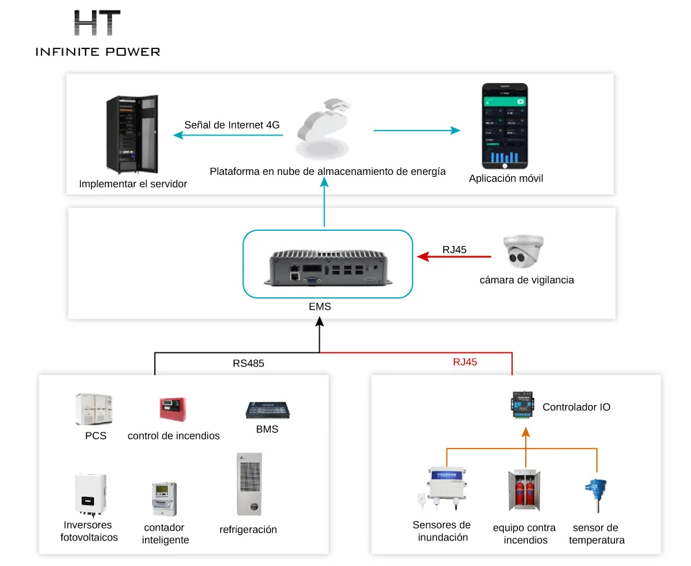 Diagrama esquemático de gestión de seguridad del Sistema de Gestión de Energía HT InfinitePower