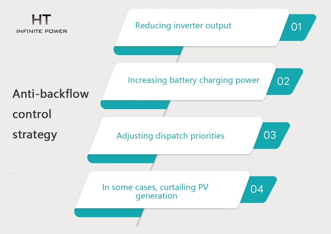 Anti-backflow control strategy