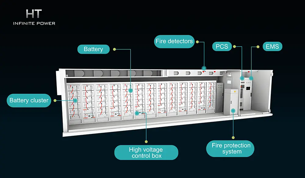 The Power Conversion System is integrated into the energy storage system.
