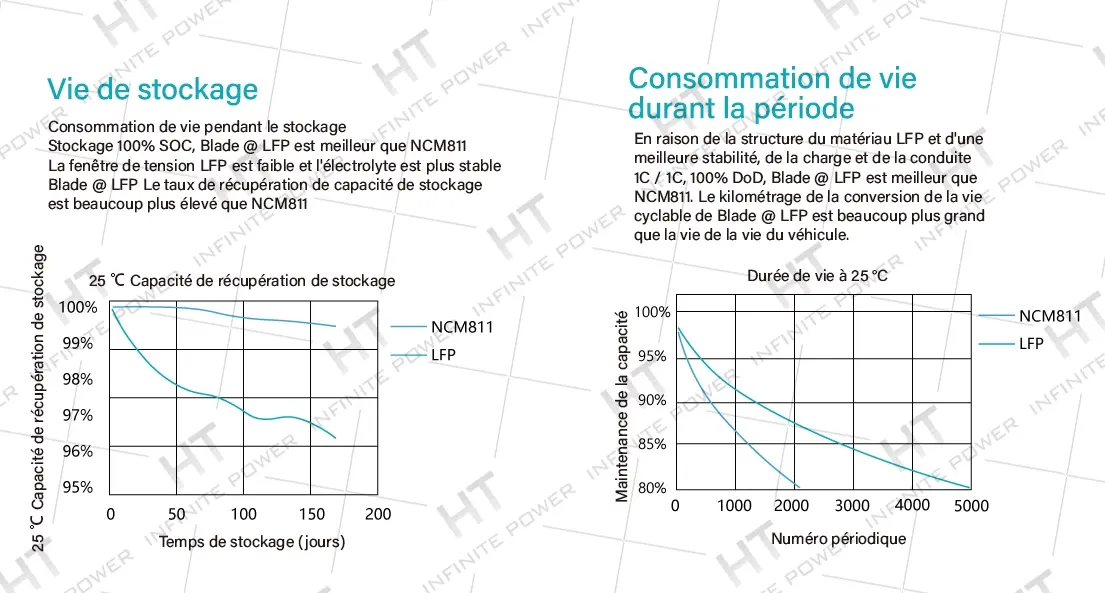 Température et données de la batterie à lames