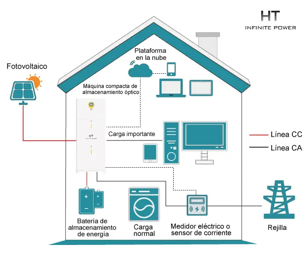 Solución de almacenamiento de energía con fotovoltaica para hogar