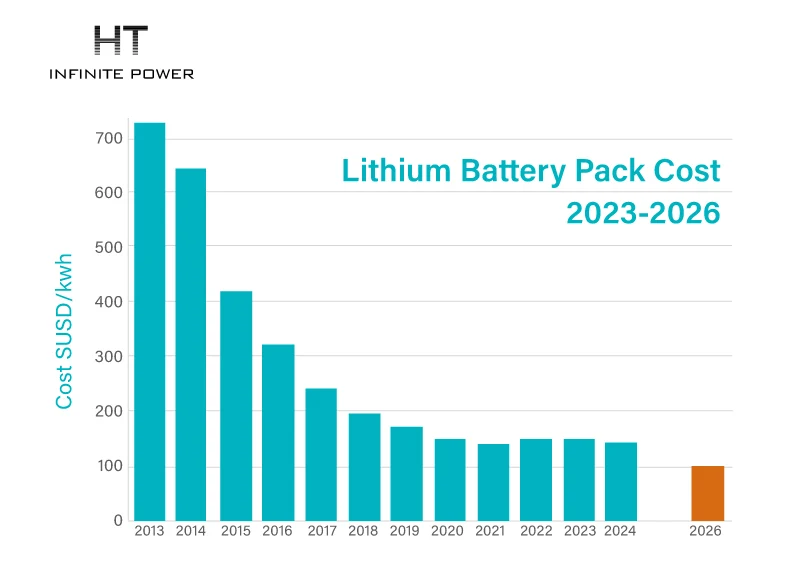 Price of lithium batteries