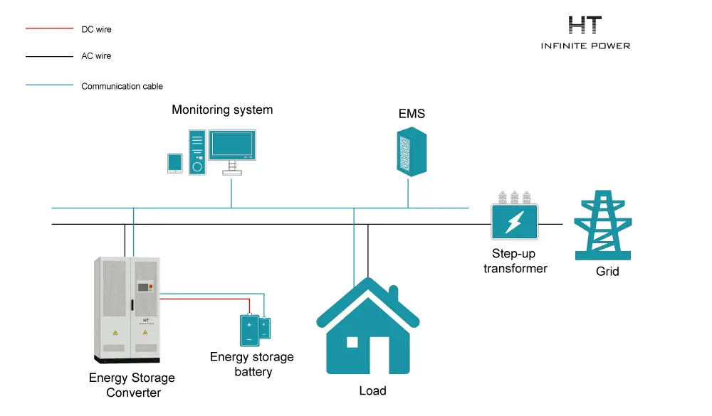 Industrial and commercial energy storage solutions