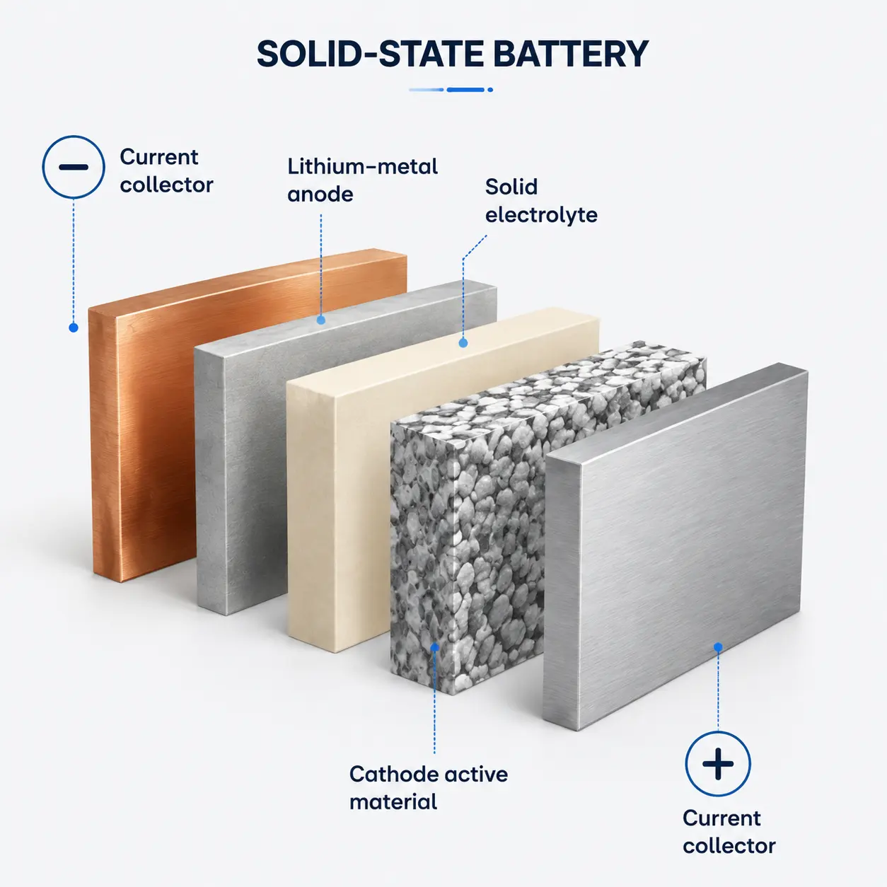 Solid-state battery structure