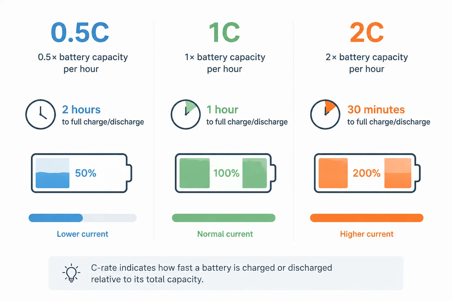 Vergelijking van batterij C-rates: infographic van 0,5C vs 1C vs 2C laad- en ontlaadsnelheden