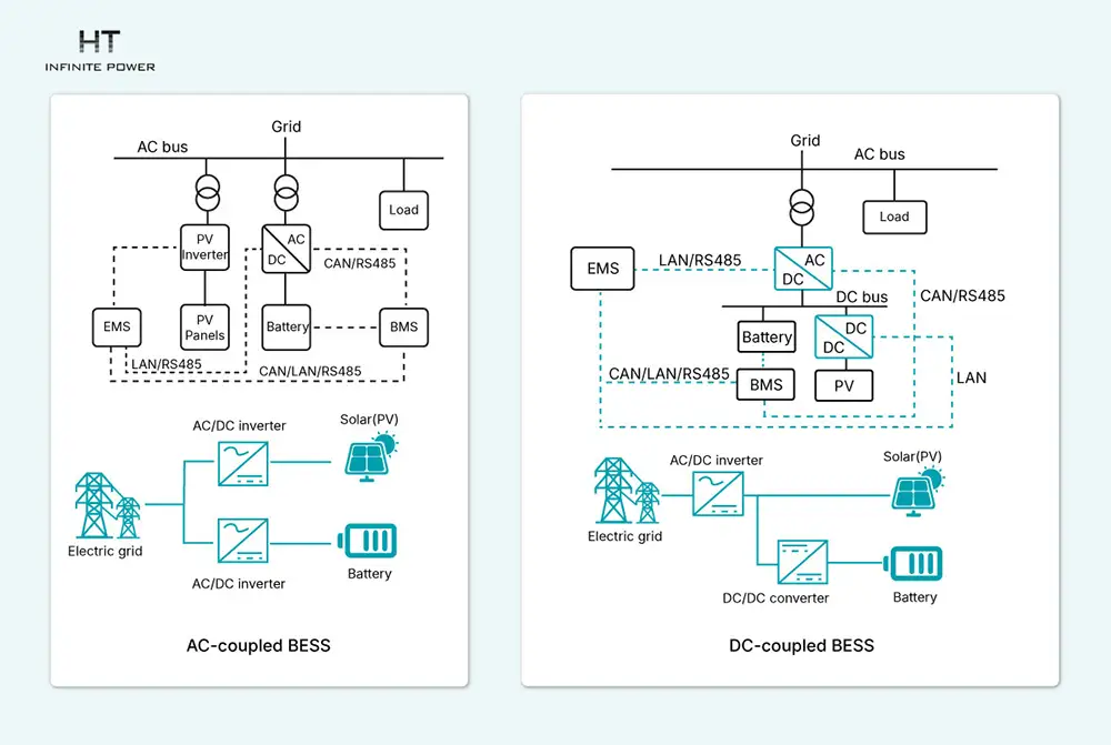 DC-coupled and AC-coupled